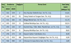 Fortune 500 Araştırması Sonuçlandı: Kayseri’den 11 şirket listede