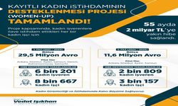 Kayıtlı Kadın İstihdamının Desteklenmesi Projesi’nde 55 ayda 2 milyar TL'lik hibe sağlandı