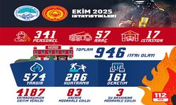 Kayseri İtfaiyesi Ekim Ayında 946 Olaya Müdahale Etti