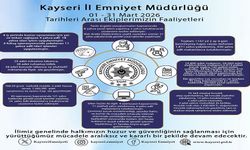 Kayseri Emniyeti Mart ayı raporunu açıkladı