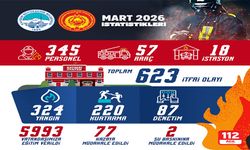 Kayseri İtfaiyesi, Mart ayında 623 itfai olaya müdahale etti