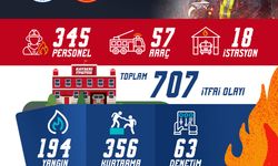 Büyükşehir İtfaiyesi’nden 1 Ayda 707 Olaya Müdahale