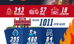 Büyükşehir İtfaiye’den Haziran Ayında Bin 11 İtfai Olaya Müdahale