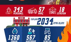 Büyükşehir İtfaiye Ekipleri Temmuz Ayında 2 Bin 34 Olaya Müdahale Etti