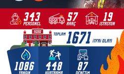 Büyükşehir İtfaiyesi Ağustos Ayında 1.671 Olaya Müdahale Etti