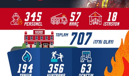 Büyükşehir İtfaiyesi’nden 1 Ayda 707 Olaya Müdahale