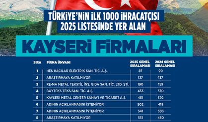 Başkan Büyükkılıç, Tim İlk 1000’e Giren 19 Kayseri Firmasını Tebrik Etti