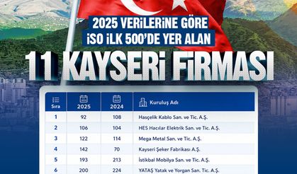Başkan Büyükkılıç’tan İSO İlk 500’e Giren 11 Kayseri Firmasına Tebrik