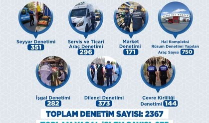 Büyükşehir Zabıtası Haziran’da 2 Bin 367 Denetimle Kent Düzenine Güç Kattı
