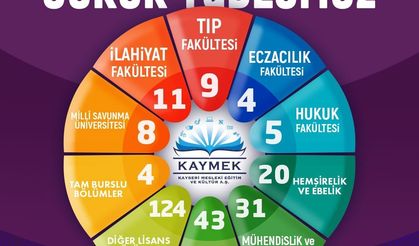Genç KAYMEK’te 547 Öğrenci Üniversiteli Oldu