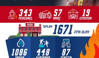 Büyükşehir İtfaiyesi Ağustos Ayında 1.671 Olaya Müdahale Etti