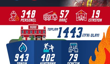 Büyükşehir İtfaiyesi Eylül Ayında 1.443 İtfai Olayına Müdahale Etti