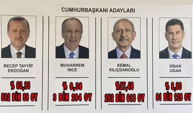 Kayseri ve İlçeleri Oy Dağılımı