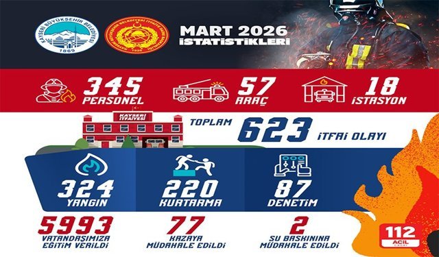 Kayseri İtfaiyesi, Mart ayında 623 itfai olaya müdahale etti