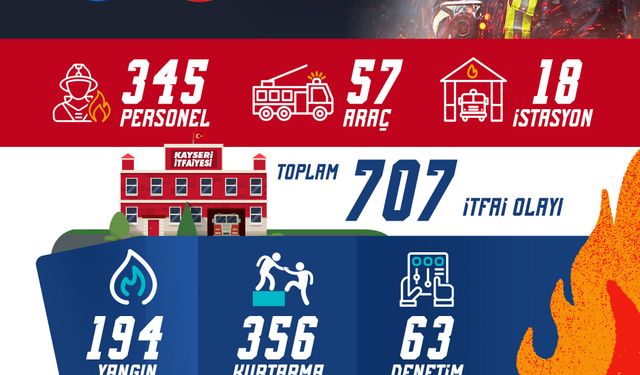Büyükşehir İtfaiyesi’nden 1 Ayda 707 Olaya Müdahale