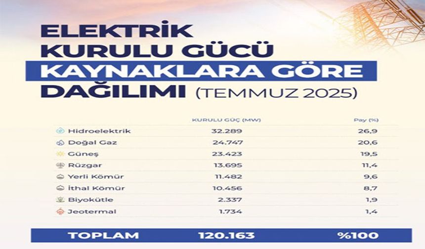 Türkiye’nin elektrik kurulu gücü 120 bin megavatı aştı
