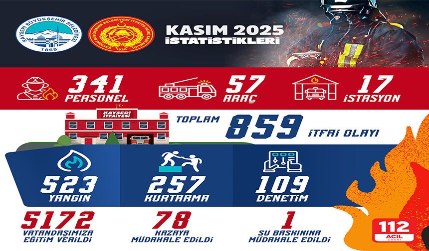 Büyükşehir İtfaiyesi, Kasım Ayında 859 Olayda Görev Yaptı