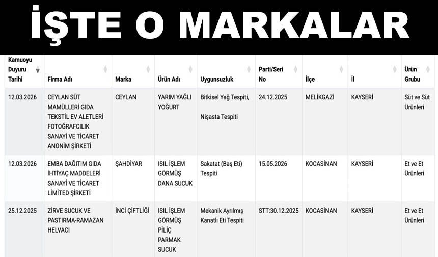 Kayseri’de sucuk firmasında baş eti tespit edildi