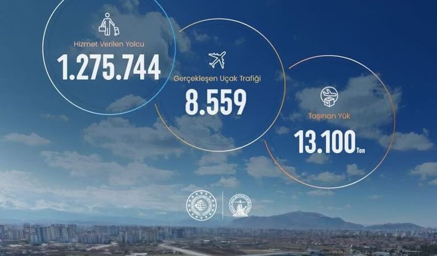 Haziran'da Kayseri Havalimanı'nı 218 Bin Kişi Kullandı